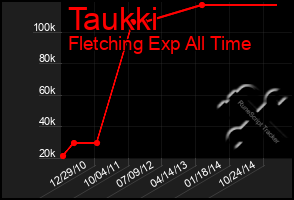 Total Graph of Taukki