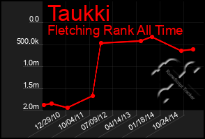 Total Graph of Taukki