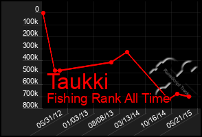 Total Graph of Taukki