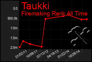 Total Graph of Taukki