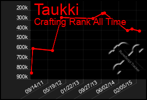 Total Graph of Taukki