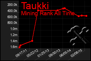 Total Graph of Taukki