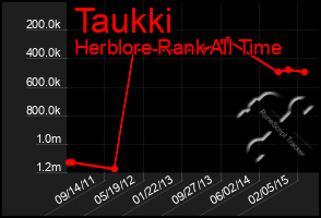 Total Graph of Taukki