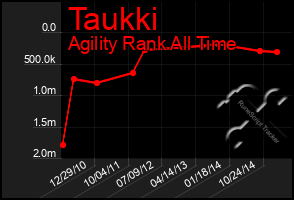 Total Graph of Taukki