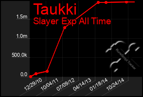 Total Graph of Taukki