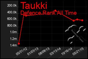 Total Graph of Taukki