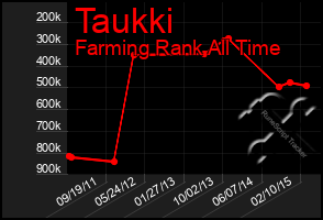 Total Graph of Taukki