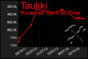 Total Graph of Taukki