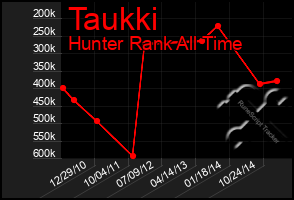 Total Graph of Taukki