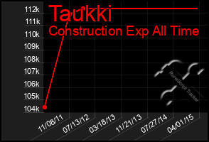 Total Graph of Taukki