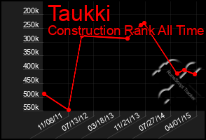 Total Graph of Taukki