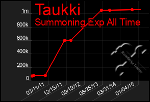 Total Graph of Taukki