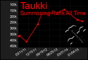 Total Graph of Taukki