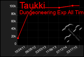 Total Graph of Taukki