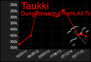 Total Graph of Taukki