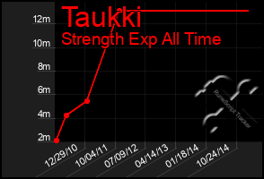 Total Graph of Taukki