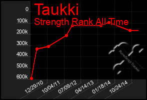 Total Graph of Taukki