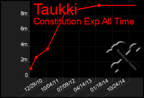 Total Graph of Taukki