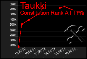 Total Graph of Taukki