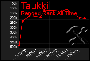 Total Graph of Taukki