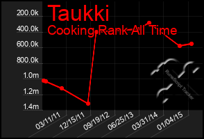 Total Graph of Taukki