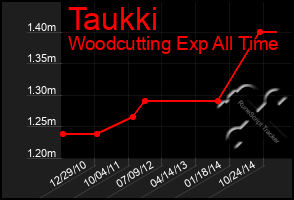 Total Graph of Taukki