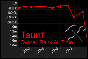 Total Graph of Taunt