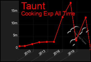 Total Graph of Taunt
