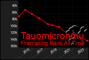 Total Graph of Tauomicronmu