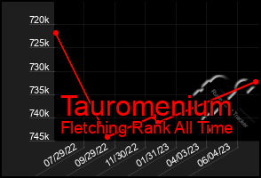 Total Graph of Tauromenium