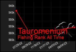 Total Graph of Tauromenium