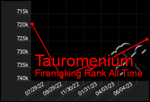 Total Graph of Tauromenium