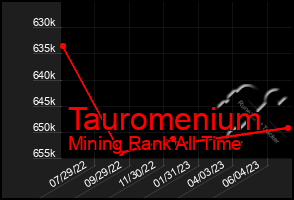 Total Graph of Tauromenium