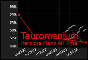 Total Graph of Tauromenium