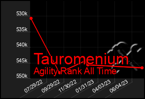 Total Graph of Tauromenium