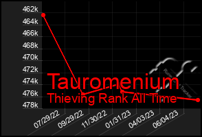 Total Graph of Tauromenium