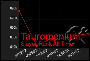 Total Graph of Tauromenium