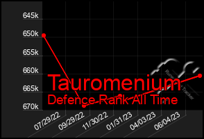 Total Graph of Tauromenium