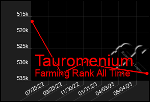 Total Graph of Tauromenium