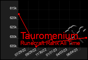 Total Graph of Tauromenium