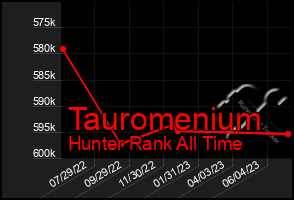 Total Graph of Tauromenium