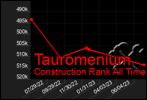 Total Graph of Tauromenium