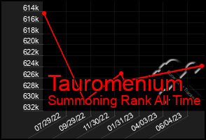 Total Graph of Tauromenium