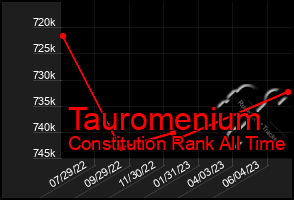 Total Graph of Tauromenium