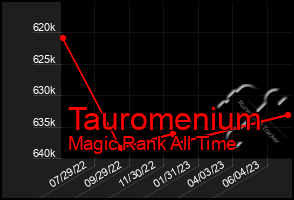 Total Graph of Tauromenium