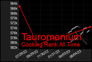 Total Graph of Tauromenium