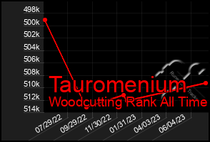 Total Graph of Tauromenium