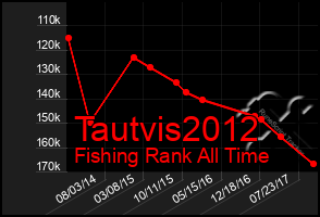 Total Graph of Tautvis2012