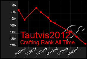 Total Graph of Tautvis2012