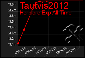 Total Graph of Tautvis2012